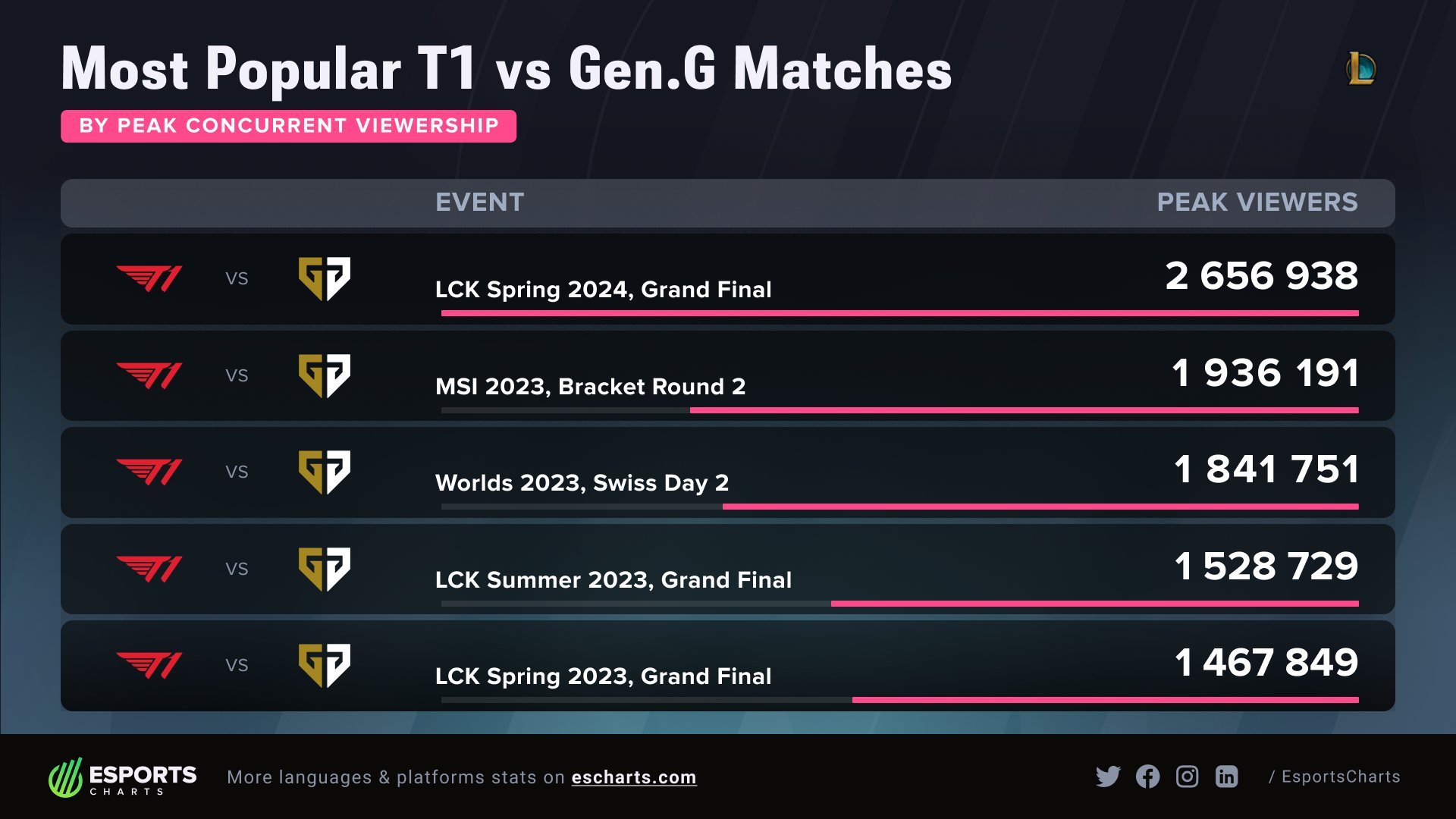 Esports Charts统计：2024年春决成为最受欢迎的T1 vs GEN比赛_5EPlay 5EPlay赛凡网
