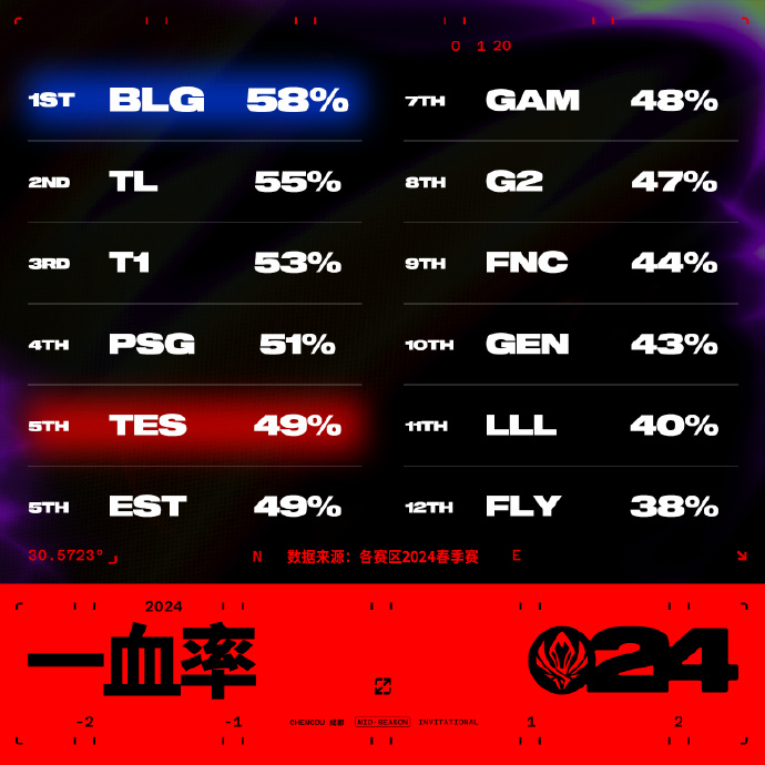 MSI战队巡礼：战队数据榜，BLG多项数据名列前茅_5EPlay - 5EPlay赛凡网