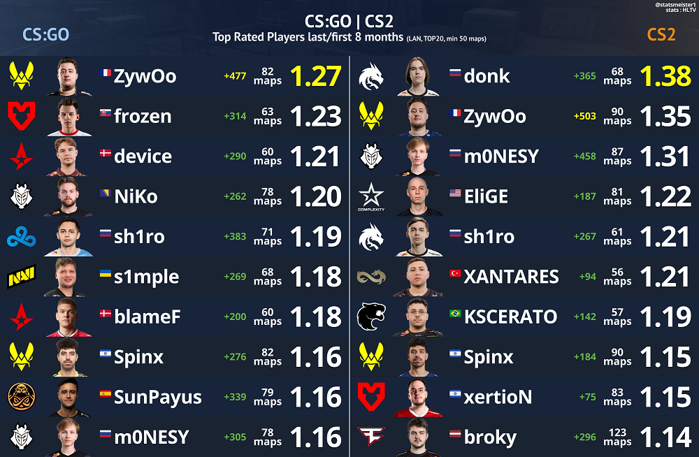 数据对比：CSGO最后八月与CS新版本前八月选手rating排行榜_5EPlay - 5EPlay赛凡网