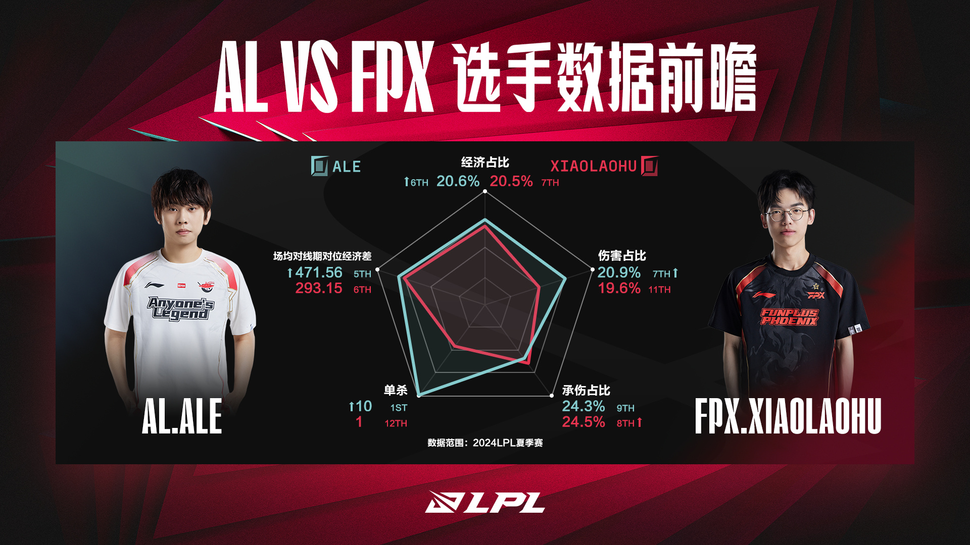 【数据前瞻】AL vs FPX 双方前期很可能会有激烈碰撞_5EPlay - 5EPlay赛凡网