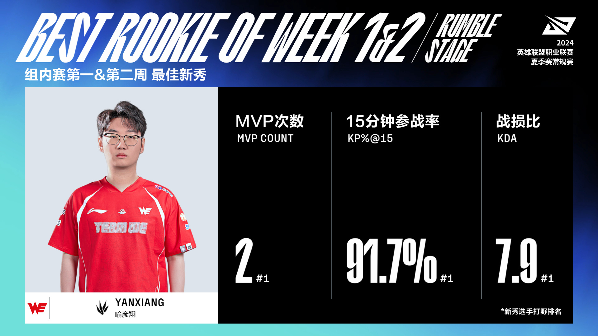 LPL夏季赛组内赛前两周最佳阵容：Tarzan获选MVP