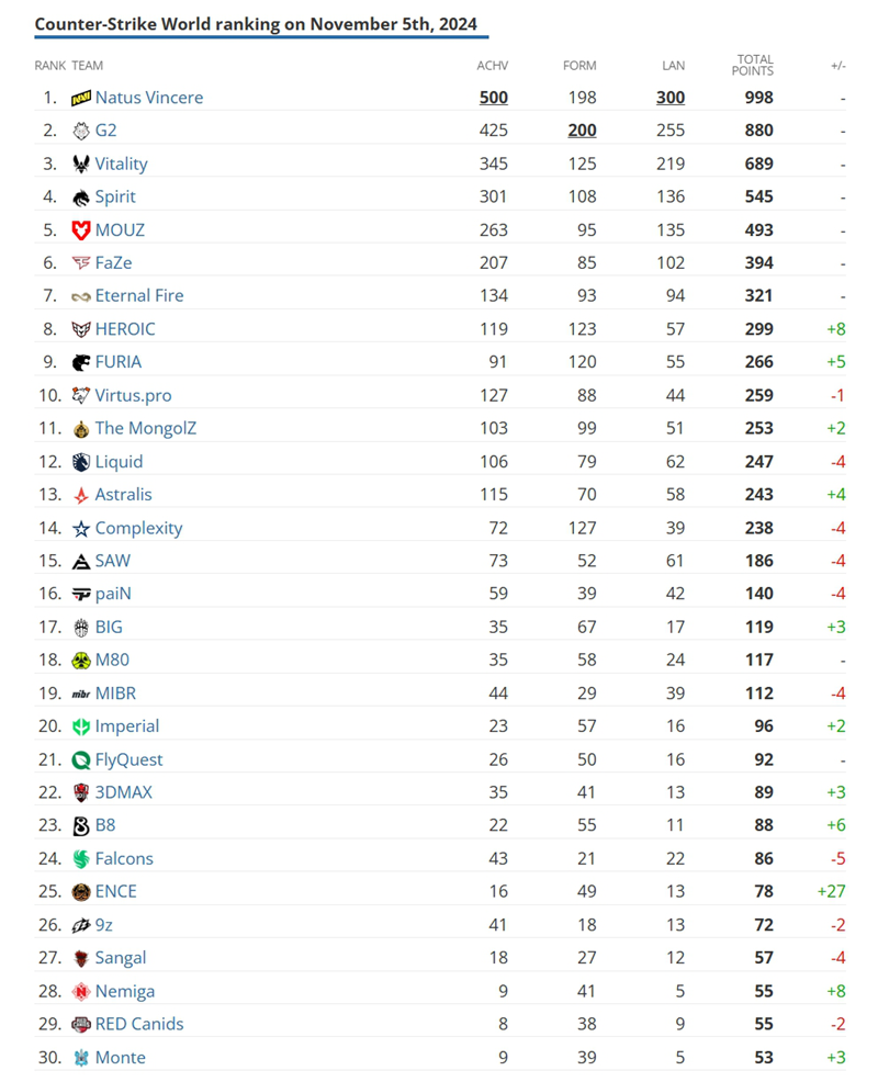 HLTV 10月排名回顾：G2蚕食NAVI HEROIC进步明显_5EPlay - 5EPlay赛凡网