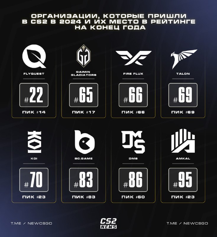 盘点那些在今年进军CS领域的俱乐部以及年终排名情况_5EPlay - 5EPlay赛凡网