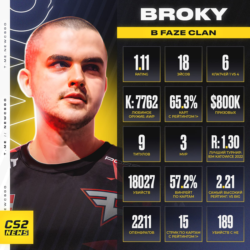 broky效力FaZe期间数据一览：9项冠军+3个MVP