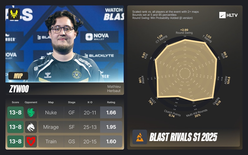 HLTV出品：BLAST巅峰赛S1 EVP及黄金五人