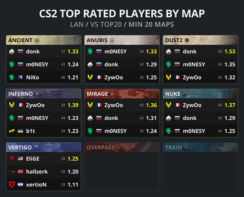 Csgo数据统计：各地图数据最佳选手