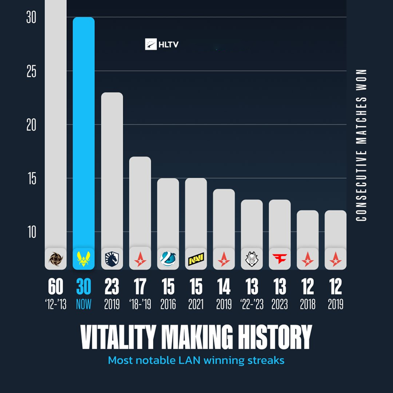 Vitality达成线下赛30连胜纪录，实现6连冠伟业！