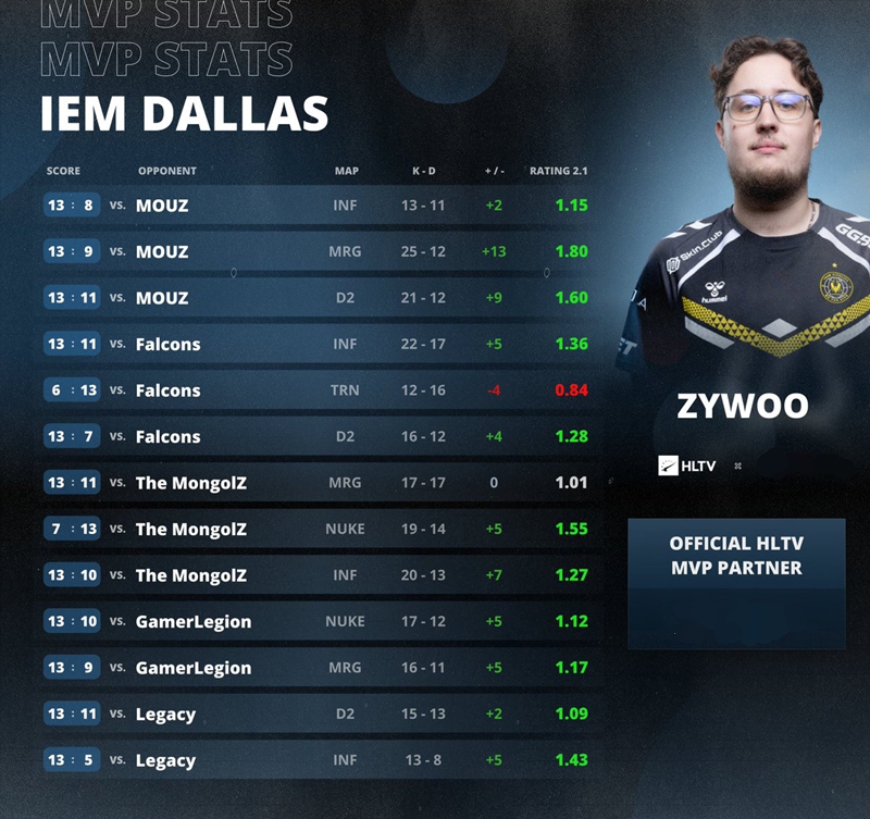 ZywOo斩获生涯第26枚MVP！法国狙神IEM达拉斯1.52决赛Rating封王