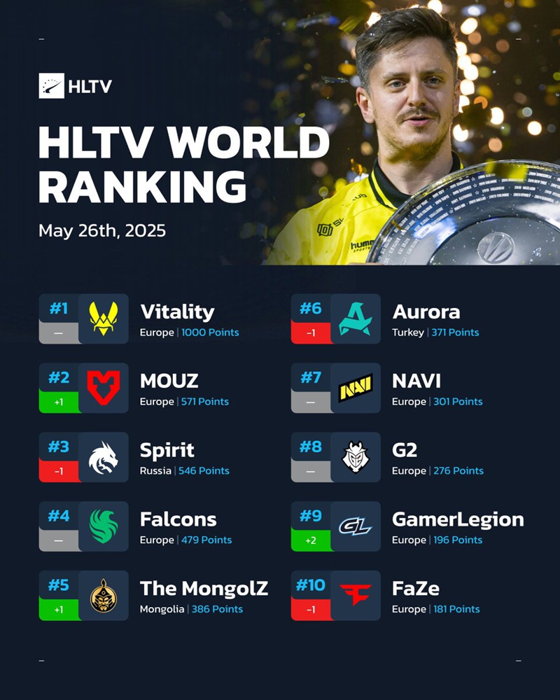 HLTV本周排名：Spirit跌至第三，The MongolZ升至第五