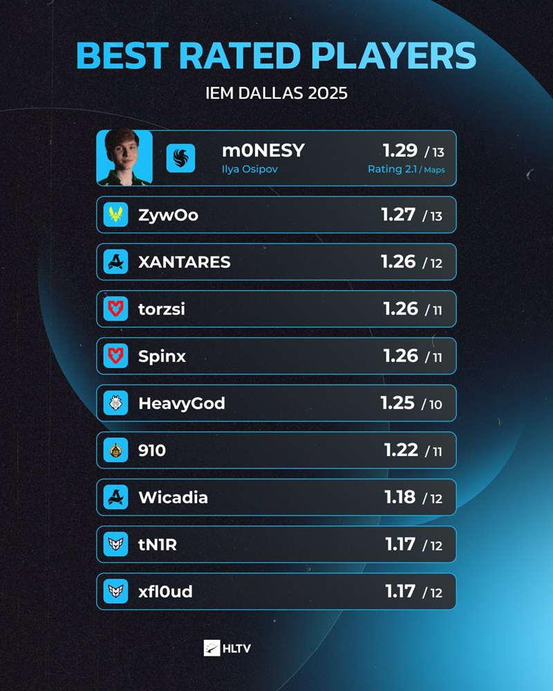 HLTV数据统计：IEM达拉斯站选手rating榜，m0NESY位居榜首