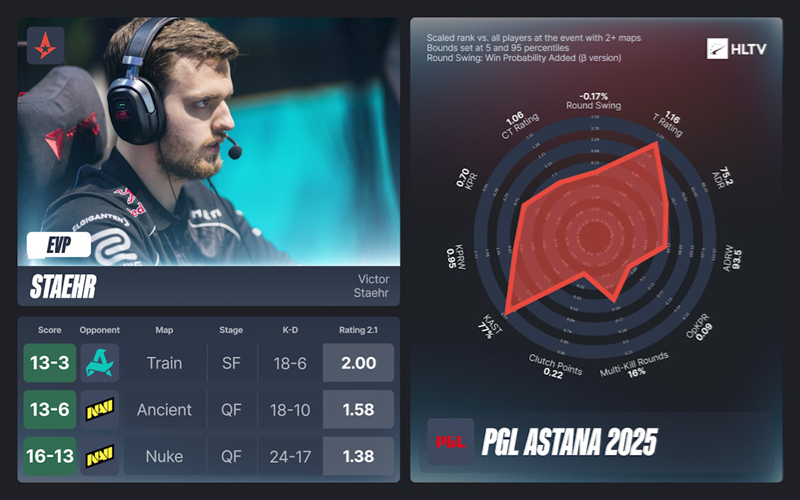 【HLTV官方发布】PGL阿斯塔纳站EVP及全明星阵容
