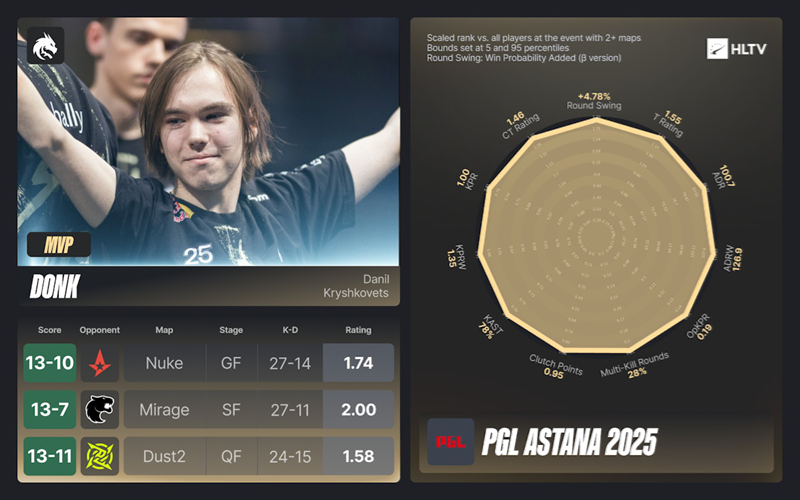 【HLTV官方发布】PGL阿斯塔纳站EVP及全明星阵容