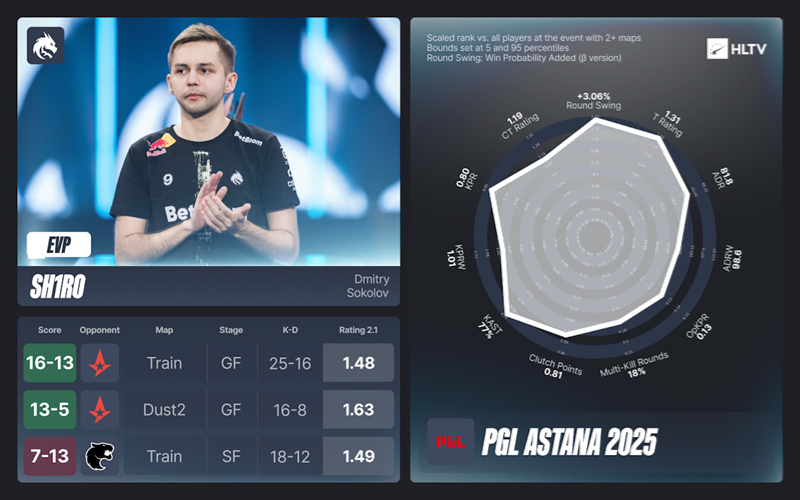 【HLTV官方发布】PGL阿斯塔纳站EVP及全明星阵容