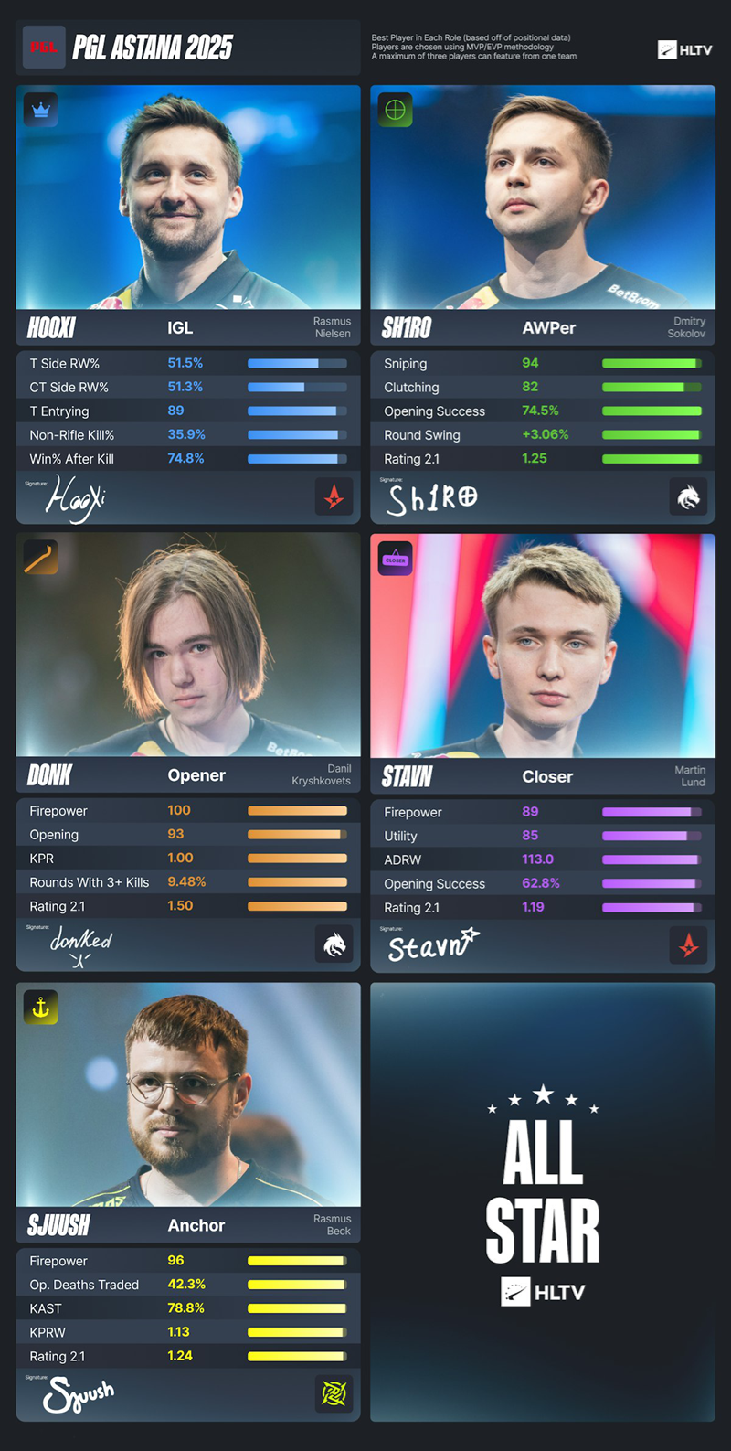 【HLTV官方发布】PGL阿斯塔纳站EVP及全明星阵容