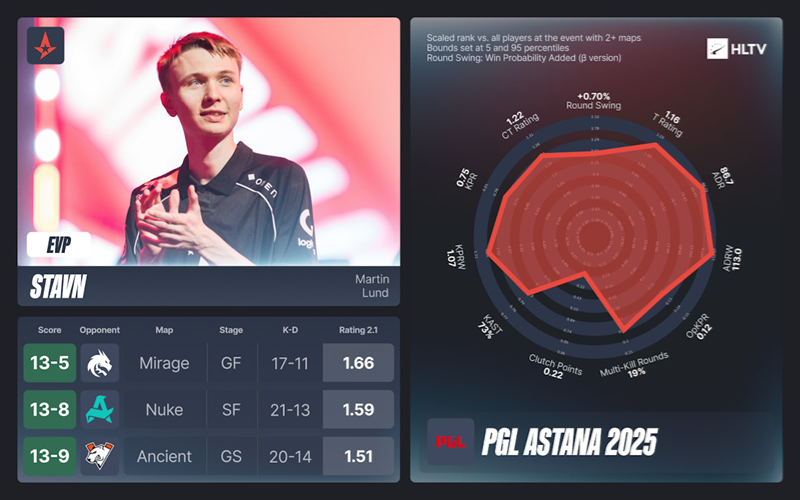 【HLTV官方发布】PGL阿斯塔纳站EVP及全明星阵容