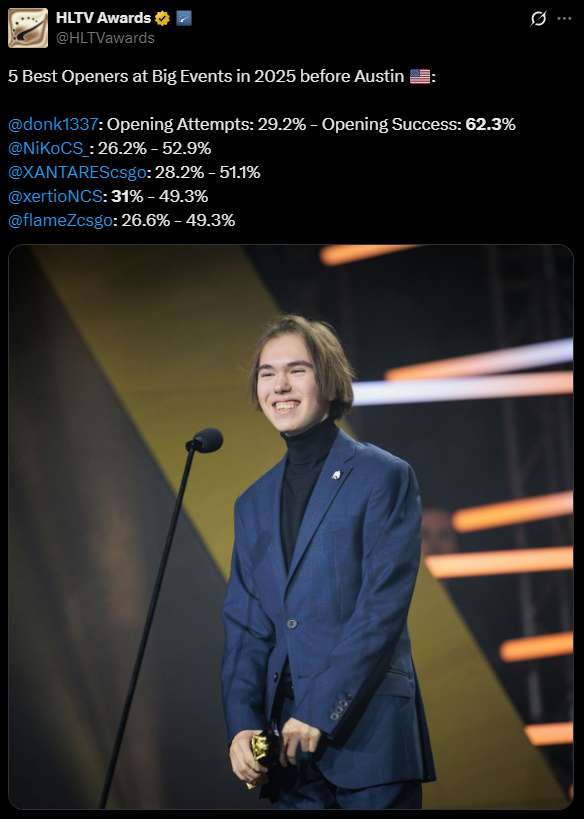 HLTV数据统计：奥斯汀Major前最佳突破手排名TOP5