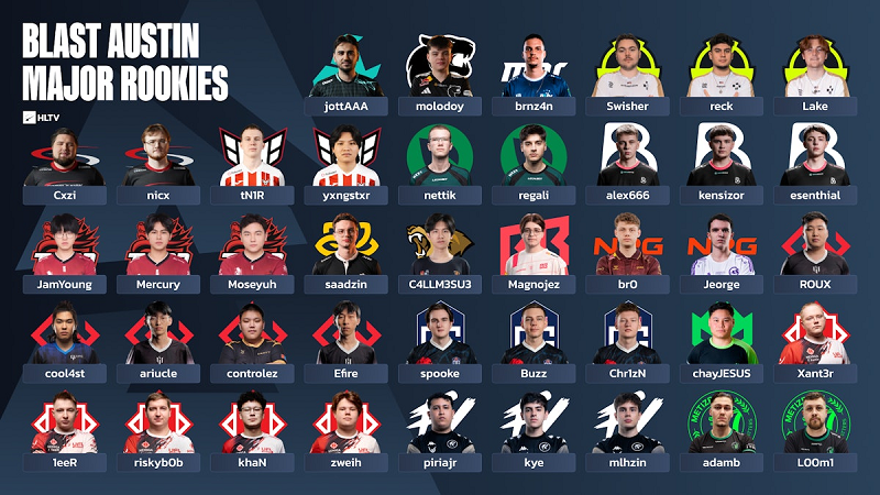 2025奥斯汀Major选手盘点：42位CS新星首秀，TYLOO、M80等队新人云集