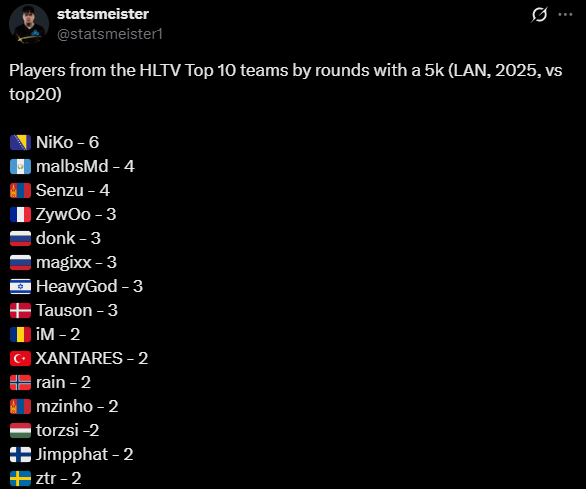 国外数据分析师statsmeister统计：TOP10战队选手在线下赛五杀次数排行榜