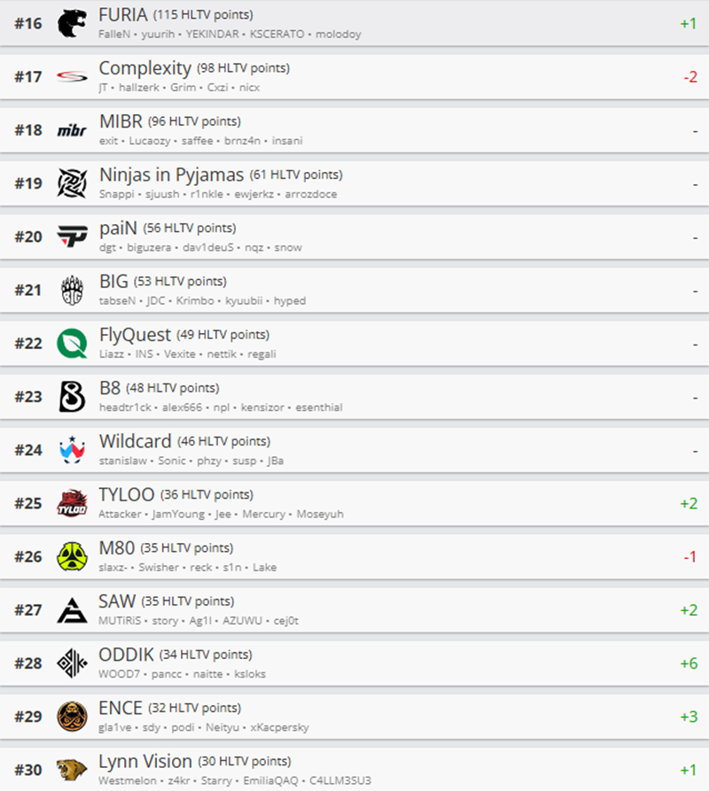 HLTV本周排名：前十无变动，LVG回归Top30