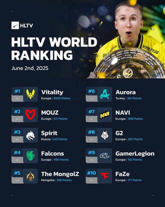HLTV本周排名：前十无变动，LVG回归Top30
