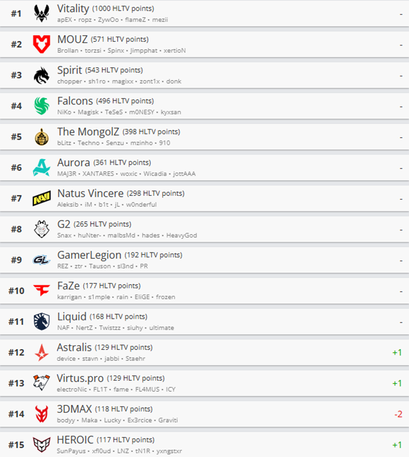 HLTV本周排名：前十无变动，LVG回归Top30