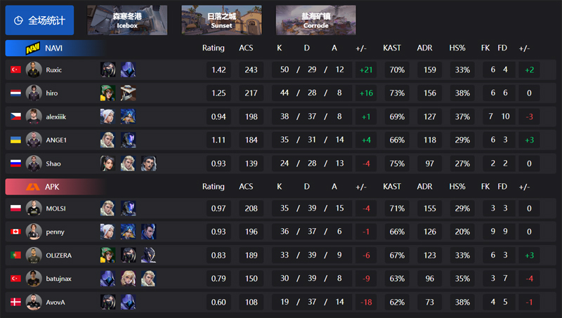 无畏契约 VCT 太平洋 第二赛段战报：T1 0-2 PRX，DRX 0-2 GEN，TYLOO 2-0 TE ，NAVI 2-1 APK