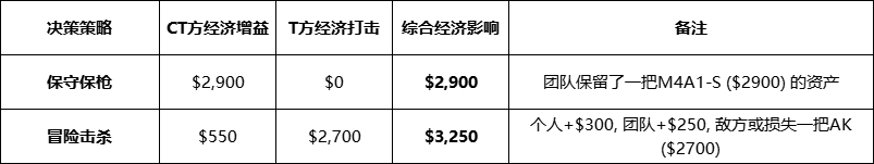 知名分析師深度解析CS新版本：CT時(shí)代強(qiáng)勢(shì)回歸，戰(zhàn)術(shù)格局迎來巨變 