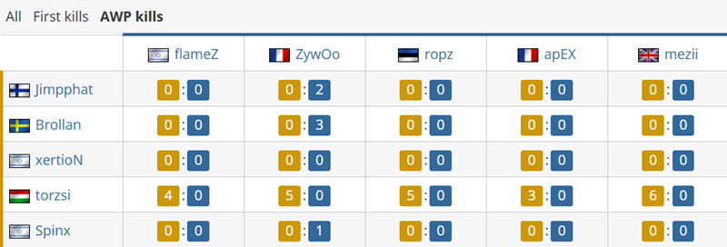 MOUZ与Vitality比赛对位数据统计：torzsi、xertioN火力全开
