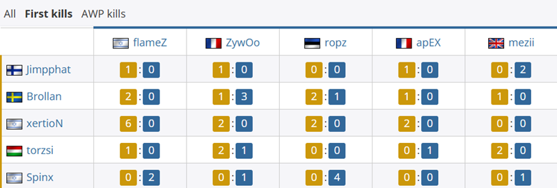 MOUZ与Vitality比赛对位数据统计：torzsi、xertioN火力全开