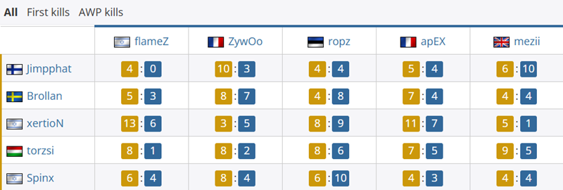 MOUZ与Vitality比赛对位数据统计：torzsi、xertioN火力全开