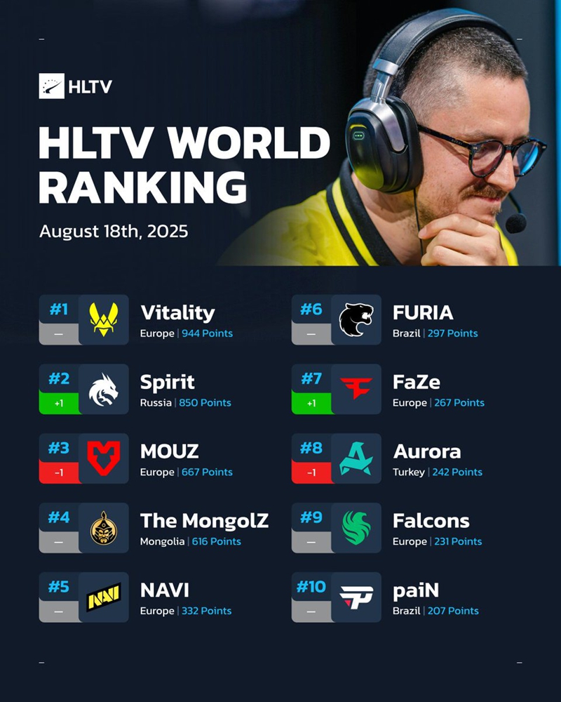 HLTV世界排名：Spirit攀升至第二 与Vitality分差进一步缩小