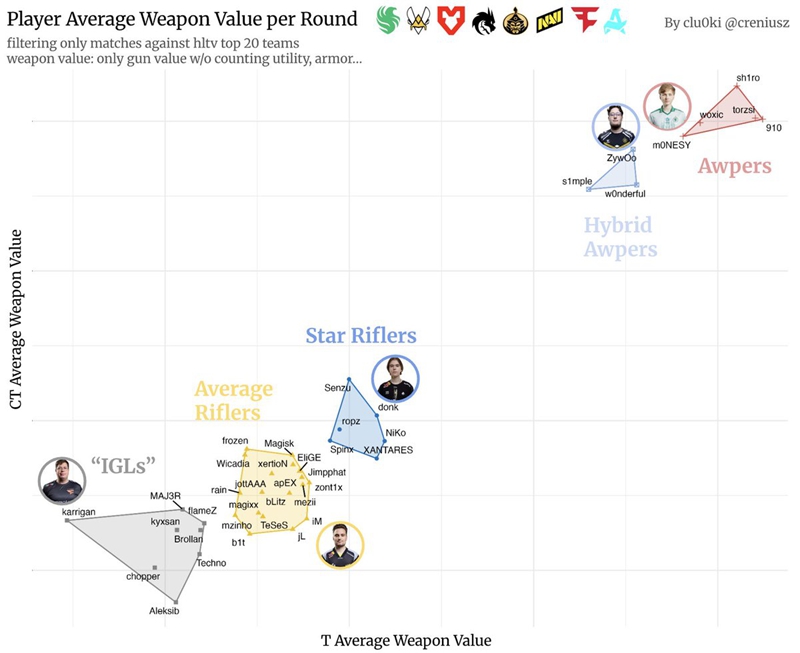 HLTV编辑NER0解释Rating3.0经济调整：重点在于该武器类别的对枪胜率