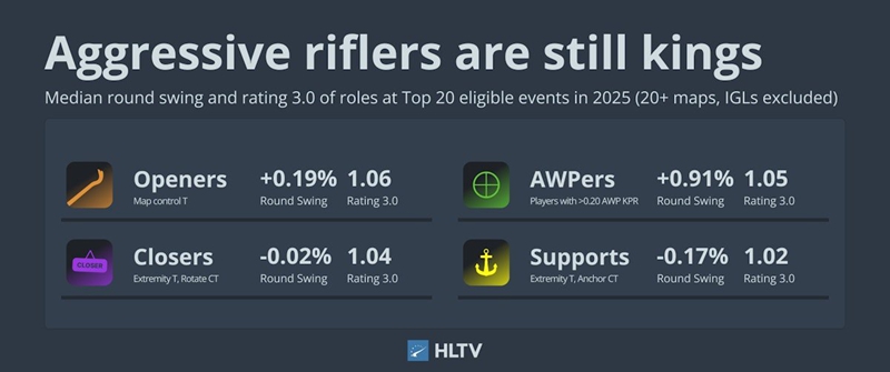 HLTV编辑NER0解释Rating3.0经济调整：重点在于该武器类别的对枪胜率