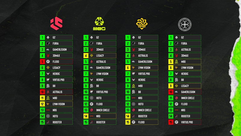 EPL S22种子席位暗战：G2逆袭一号种子，Astralis遭低估引争议 | 俱乐部互评机制全解析