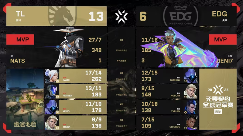 2025无畏契约巴黎全球冠军赛：TL 2-1 EDG，小组赛C组败者组首轮