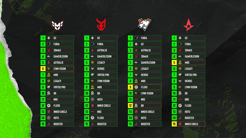 EPL S22种子席位暗战：G2逆袭一号种子，Astralis遭低估引争议 | 俱乐部互评机制全解析