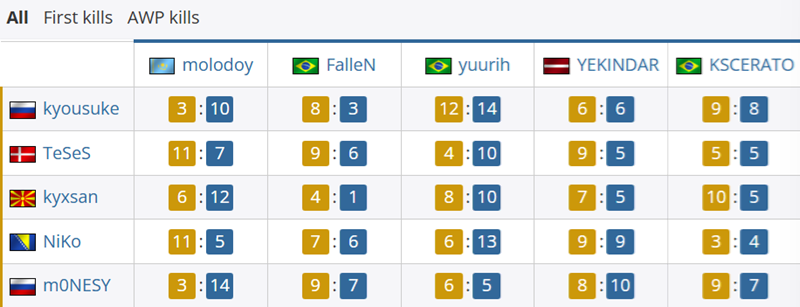 FURIA 2-0 Falcons，对位数据出炉：molodoy 14-3 m0NESY