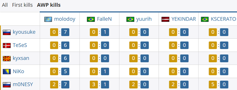 FURIA 2-0 Falcons，对位数据出炉：molodoy 14-3 m0NESY