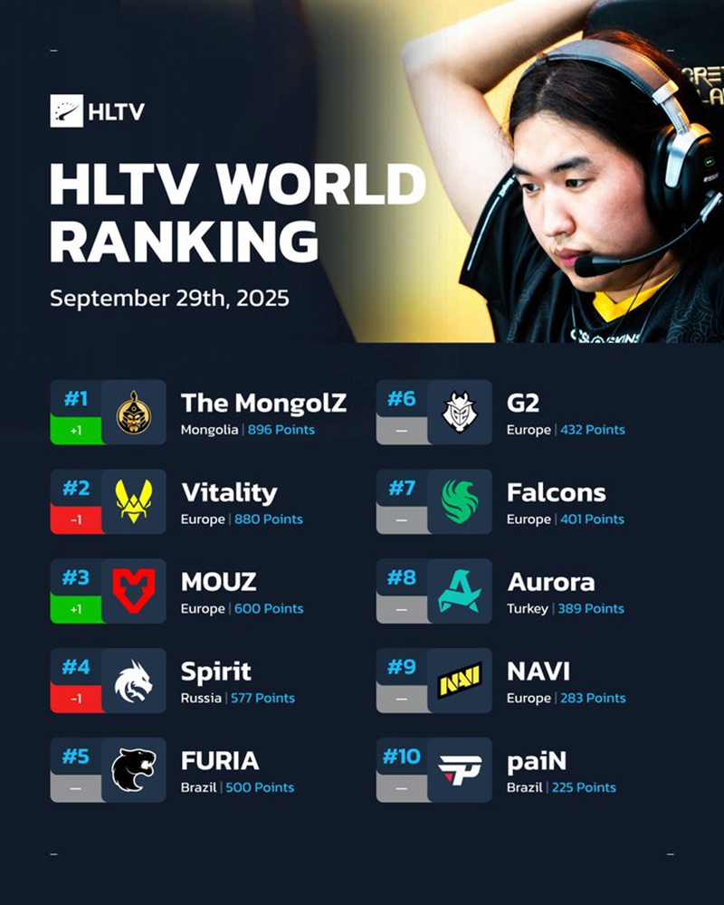 The MongolZ登顶HLTV世界排名第一，蒙古风暴终结Vitality王朝统治