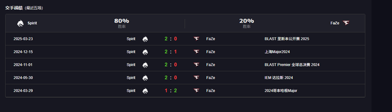 FaZe爆冷终结560天不胜Spirit！EPL S22惊天逆转晋级半决赛，Vitality成下一关