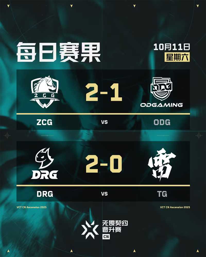 VCT CN晋升赛首日爆冷！ZCG让一追二逆转ODG，DRG横扫TG展现统治力