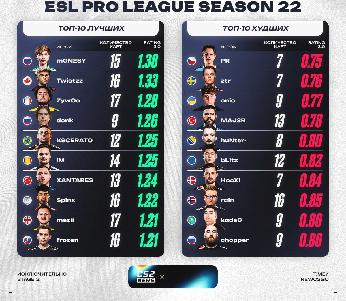 EPL S22选手rating榜：m0NESY 1.38封王！Twistzz回归爆发，ZywOo三甲（附TOP10名单）