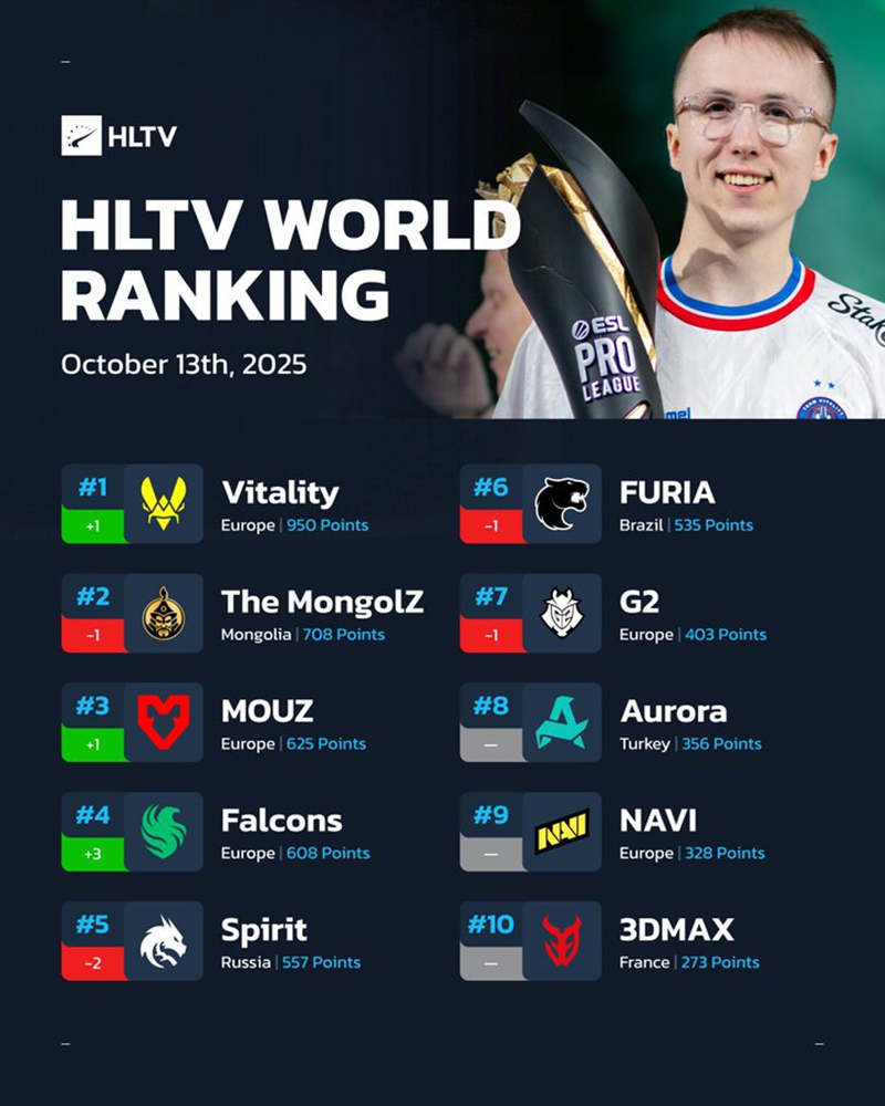 HLTV本周世界排名：Vitality夺EPL S22冠军后重回榜首