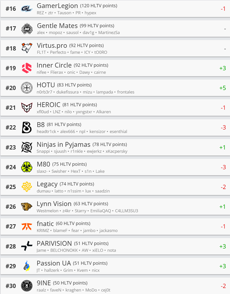 HLTV本周世界排名：Vitality夺EPL S22冠军后重回榜首