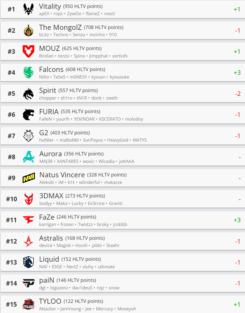 HLTV本周世界排名：Vitality夺EPL S22冠军后重回榜首