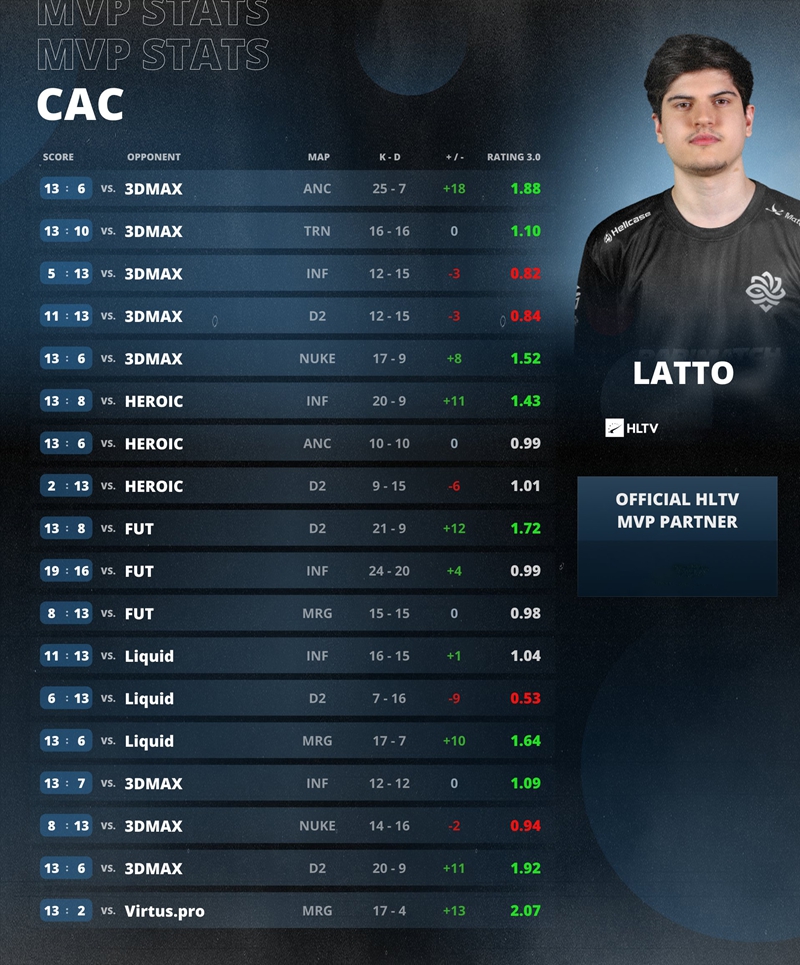 生涯首冠！latto狂攬CAC 2025 MVP，Legacy鏖戰(zhàn)五局登頂3DMAX