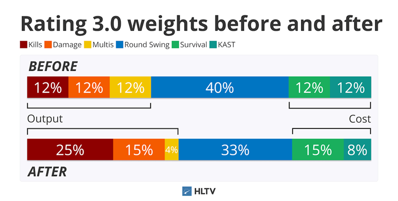 Hltv Testing Algorithm HLTV Rating 3.0调整:击杀权重提升,多维度优化评分逻辑_5EPlay - 5EPlay赛凡网