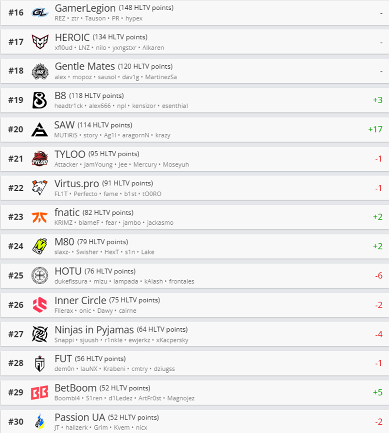 HLTV本周世界排名：Falcons升至第3，LVG跌出前30