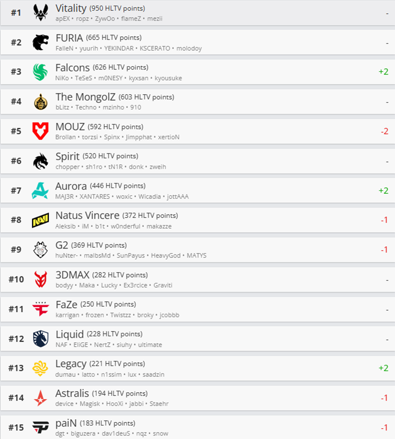 HLTV本周世界排名：Falcons升至第3，LVG跌出前30
