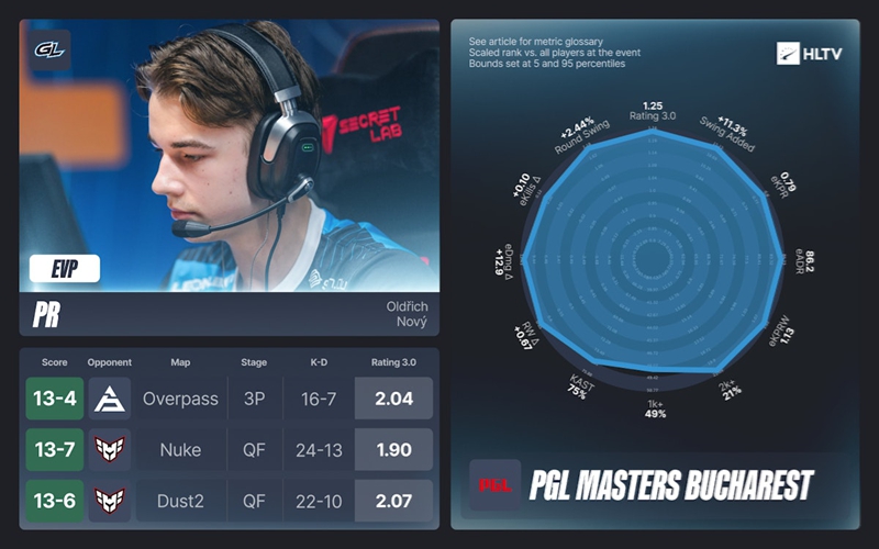 HLTV出品:PGL布加勒斯特大师赛EVP及全明星阵容 HLTV出品:PGL布加勒斯特大师赛EVP及全明星阵容